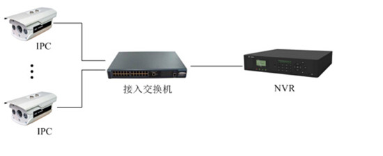 網(wǎng)絡(luò)監(jiān)控工程中IPC、交換機(jī)、NVR連接拓?fù)鋱D